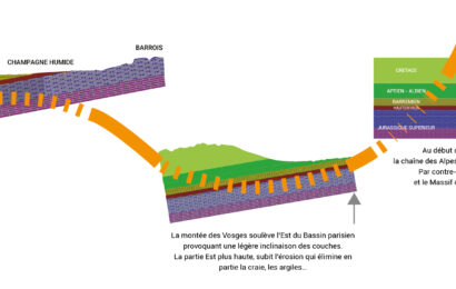 De la craie, de l’argile et des silex