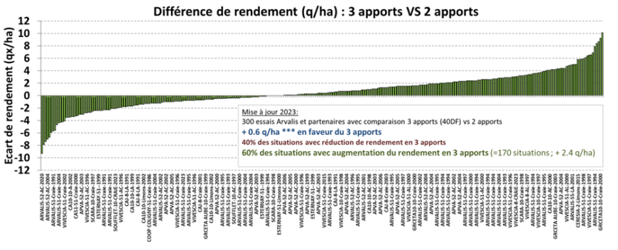 État de la nutrition azotée des blés au 16 avril